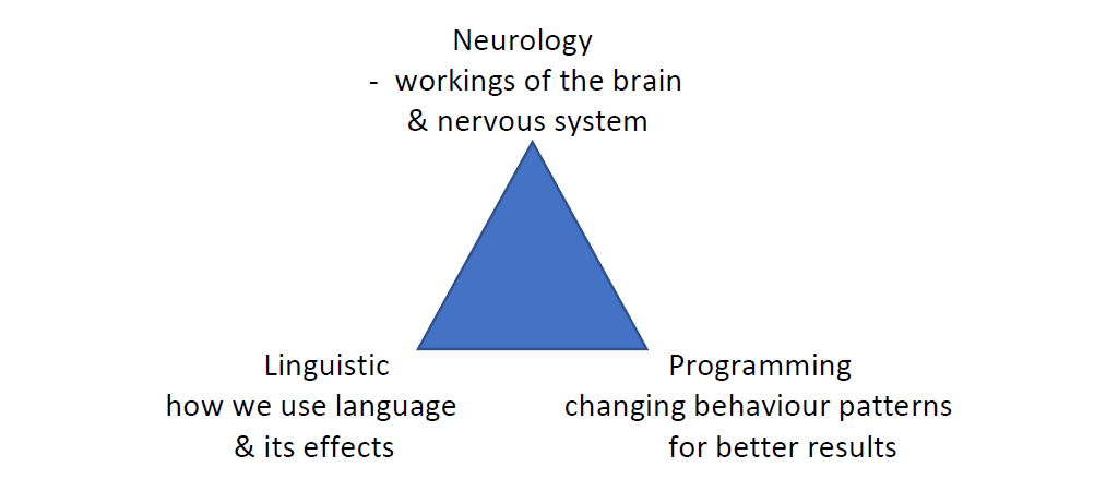 Diagram about Neuro-Linguistic Programming (NLP)